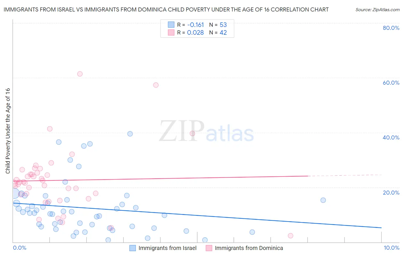 Immigrants from Israel vs Immigrants from Dominica Child Poverty Under the Age of 16