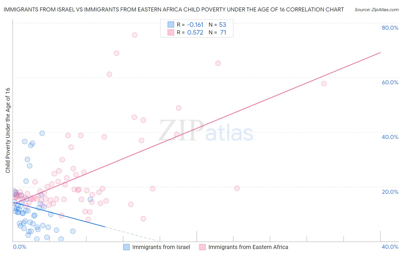 Immigrants from Israel vs Immigrants from Eastern Africa Child Poverty Under the Age of 16