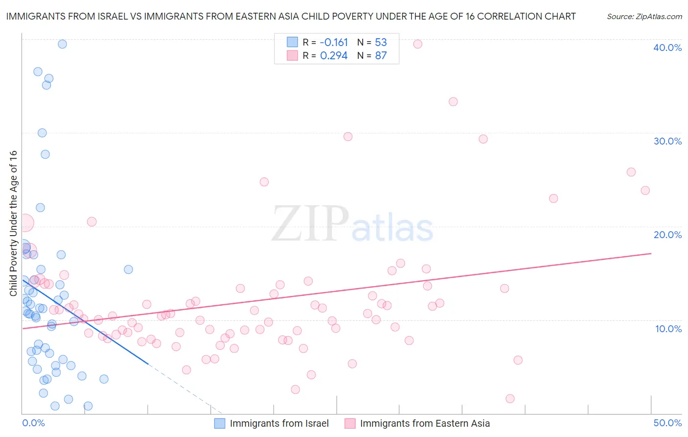 Immigrants from Israel vs Immigrants from Eastern Asia Child Poverty Under the Age of 16