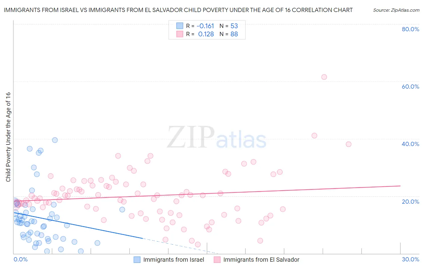 Immigrants from Israel vs Immigrants from El Salvador Child Poverty Under the Age of 16