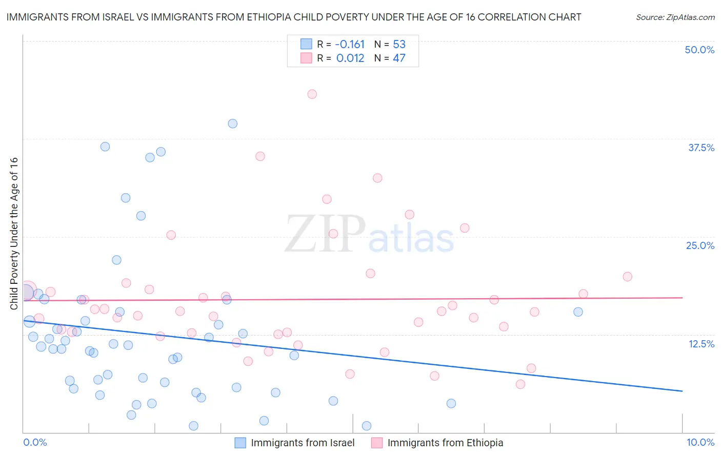 Immigrants from Israel vs Immigrants from Ethiopia Child Poverty Under the Age of 16