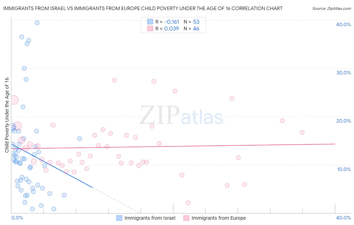 Immigrants from Israel vs Immigrants from Europe Child Poverty Under the Age of 16