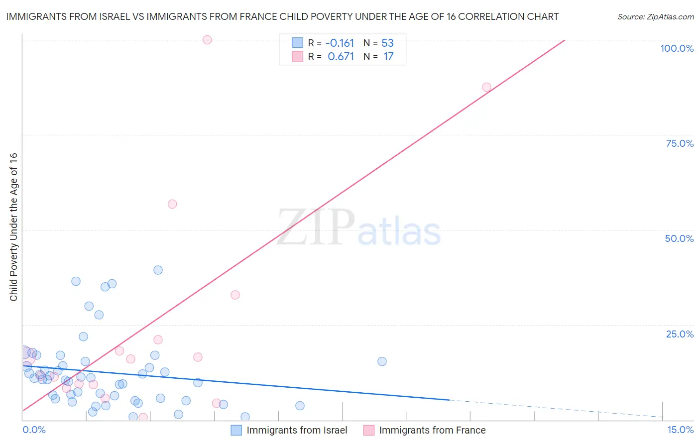 Immigrants from Israel vs Immigrants from France Child Poverty Under the Age of 16