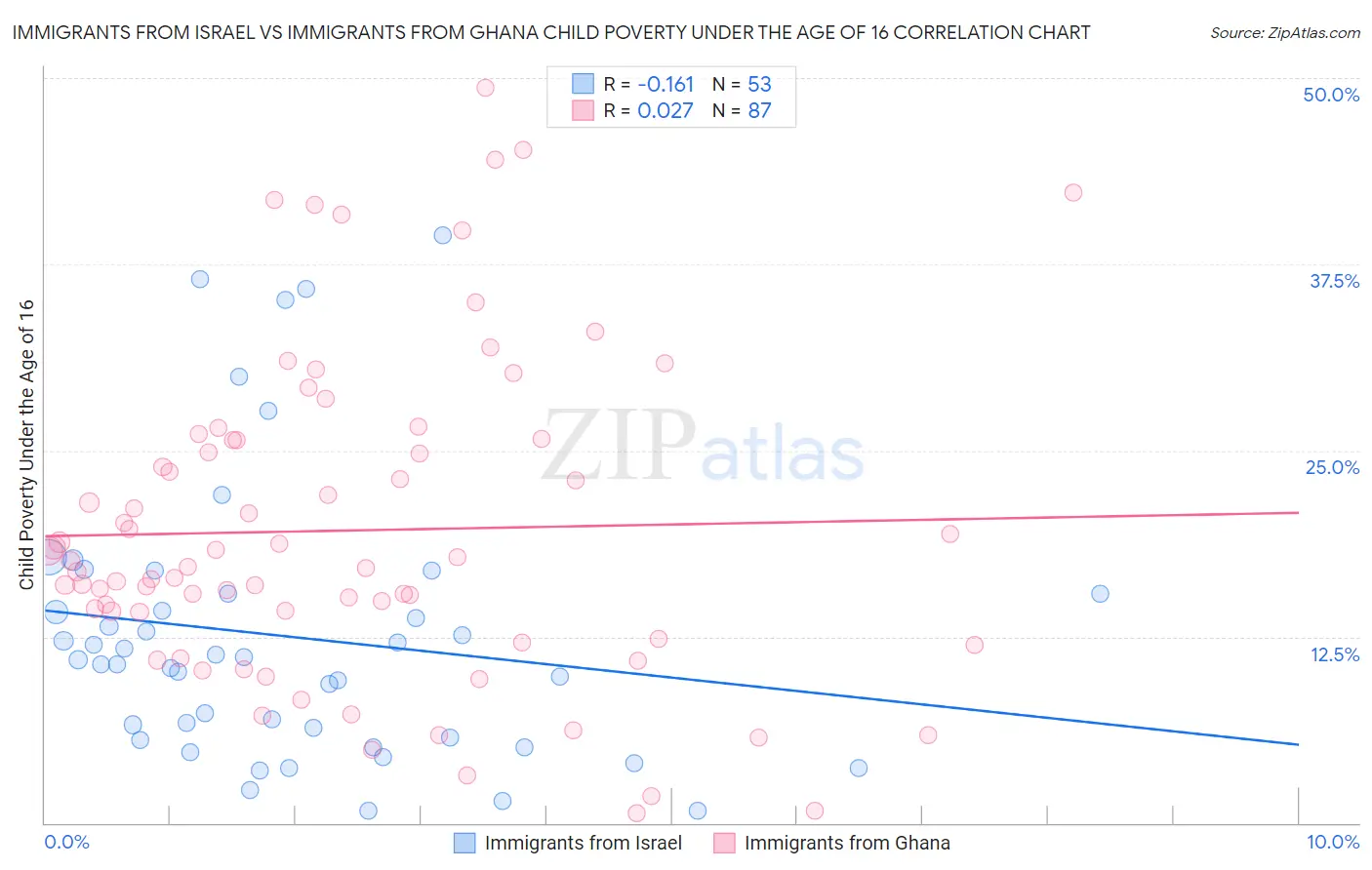 Immigrants from Israel vs Immigrants from Ghana Child Poverty Under the Age of 16