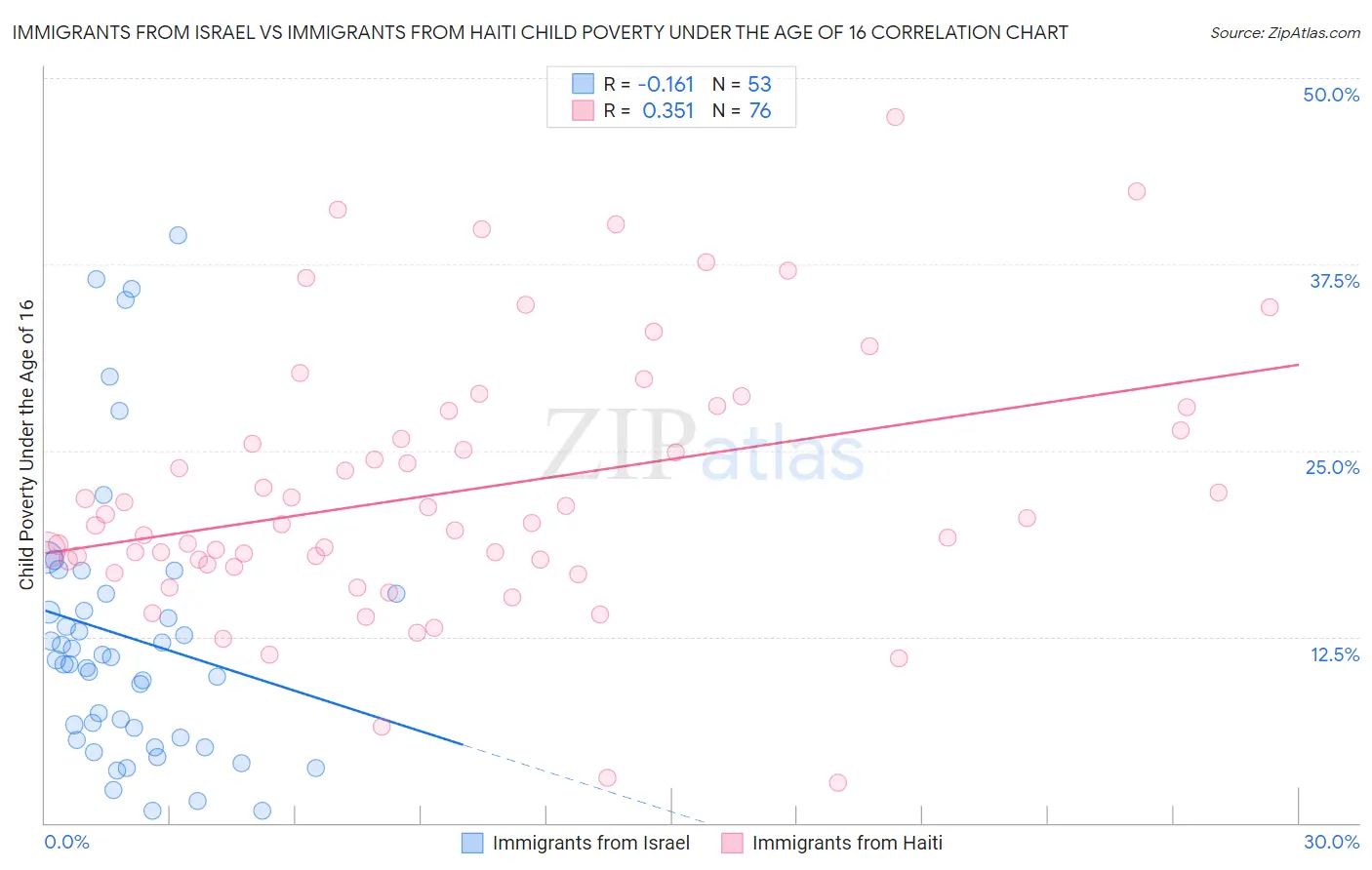 Immigrants from Israel vs Immigrants from Haiti Child Poverty Under the Age of 16