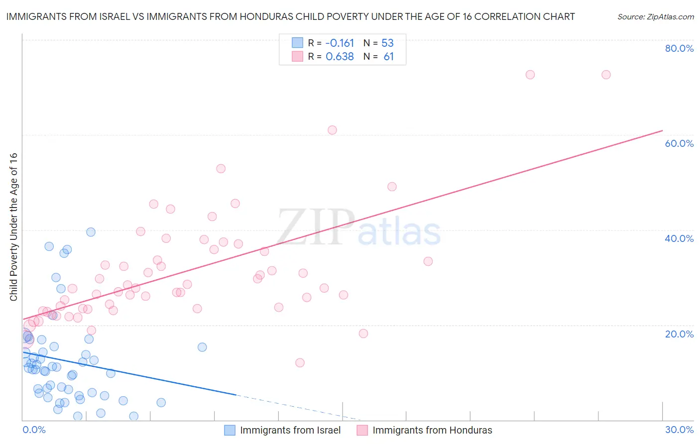 Immigrants from Israel vs Immigrants from Honduras Child Poverty Under the Age of 16