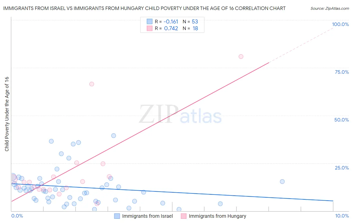 Immigrants from Israel vs Immigrants from Hungary Child Poverty Under the Age of 16