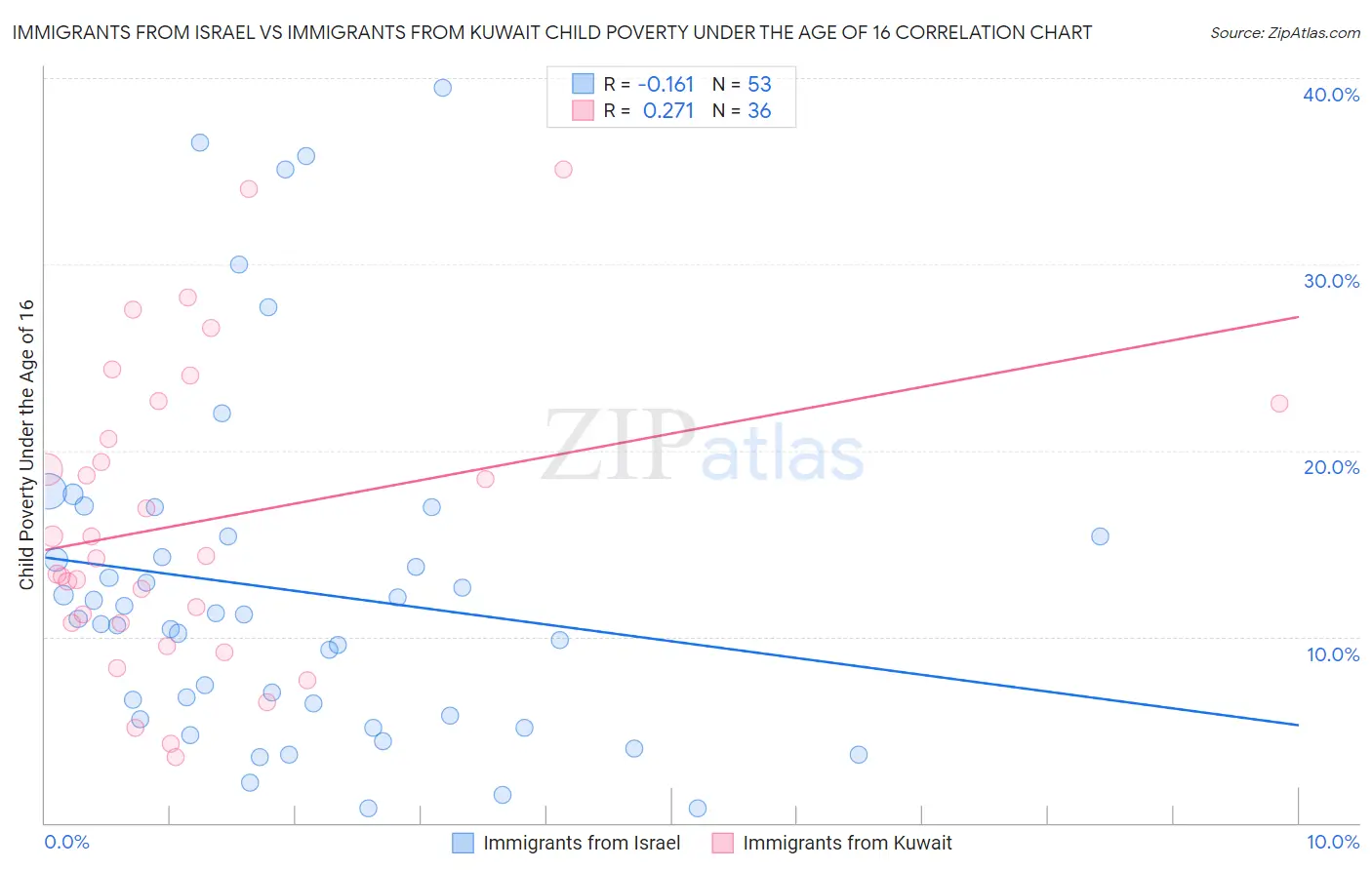 Immigrants from Israel vs Immigrants from Kuwait Child Poverty Under the Age of 16