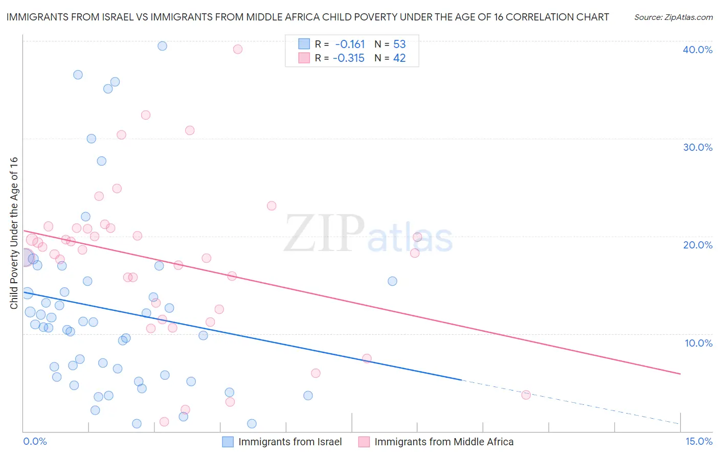 Immigrants from Israel vs Immigrants from Middle Africa Child Poverty Under the Age of 16