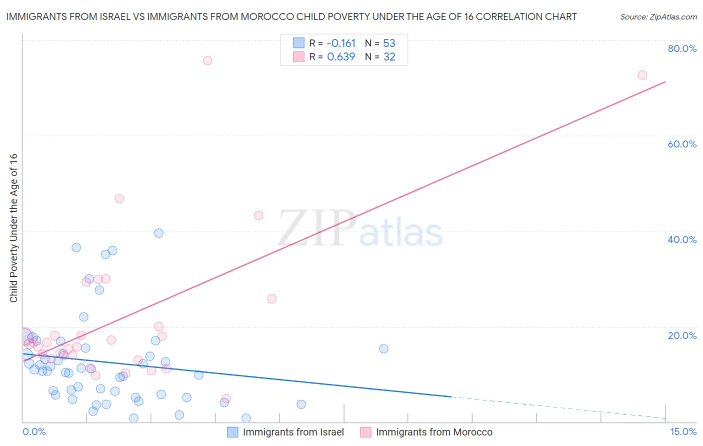 Immigrants from Israel vs Immigrants from Morocco Child Poverty Under the Age of 16