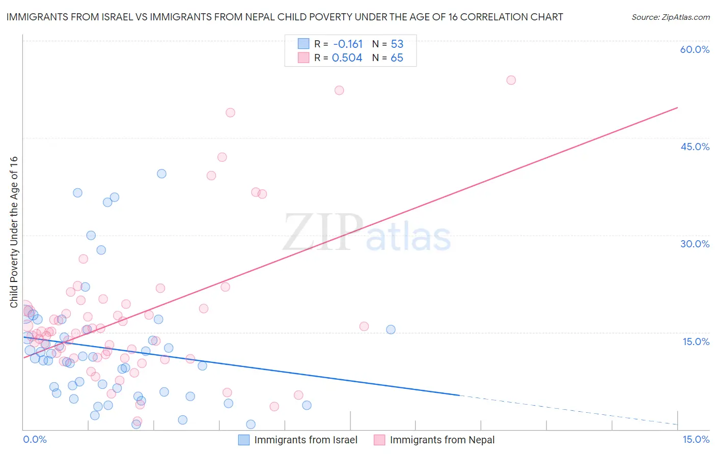 Immigrants from Israel vs Immigrants from Nepal Child Poverty Under the Age of 16