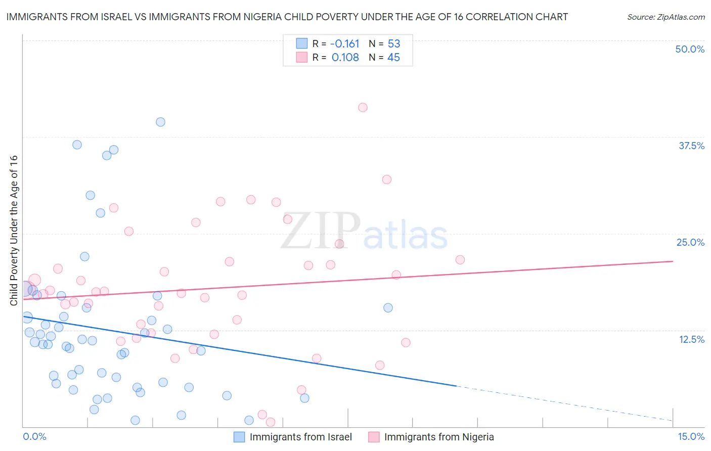 Immigrants from Israel vs Immigrants from Nigeria Child Poverty Under the Age of 16