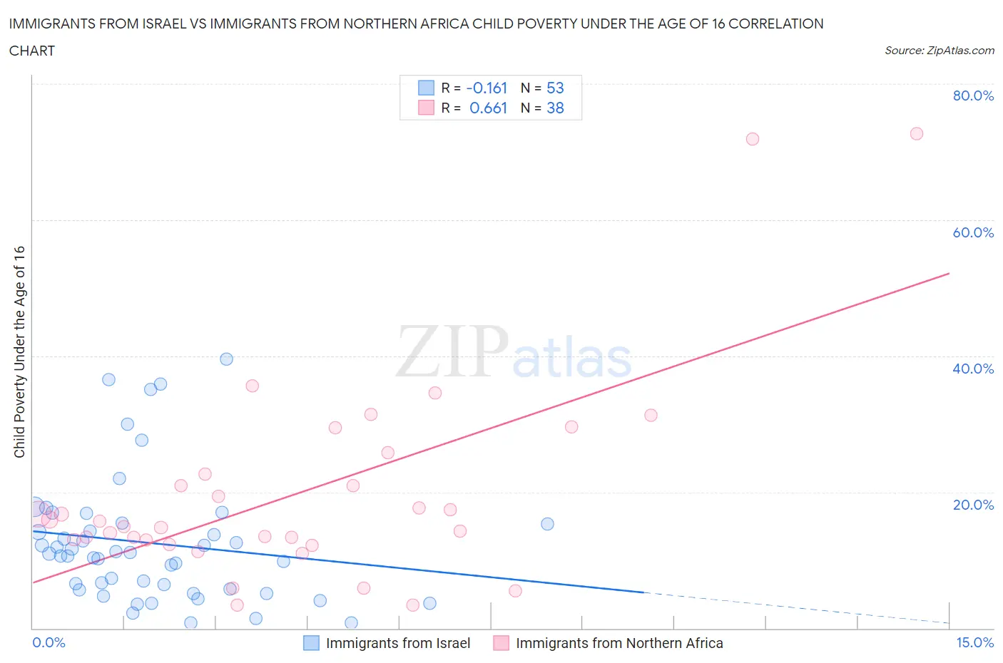 Immigrants from Israel vs Immigrants from Northern Africa Child Poverty Under the Age of 16