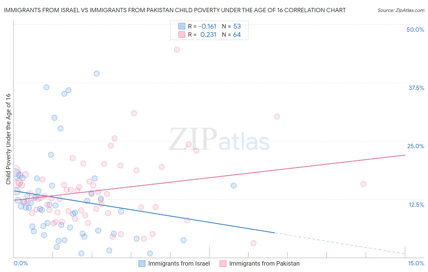 Immigrants from Israel vs Immigrants from Pakistan Child Poverty Under the Age of 16