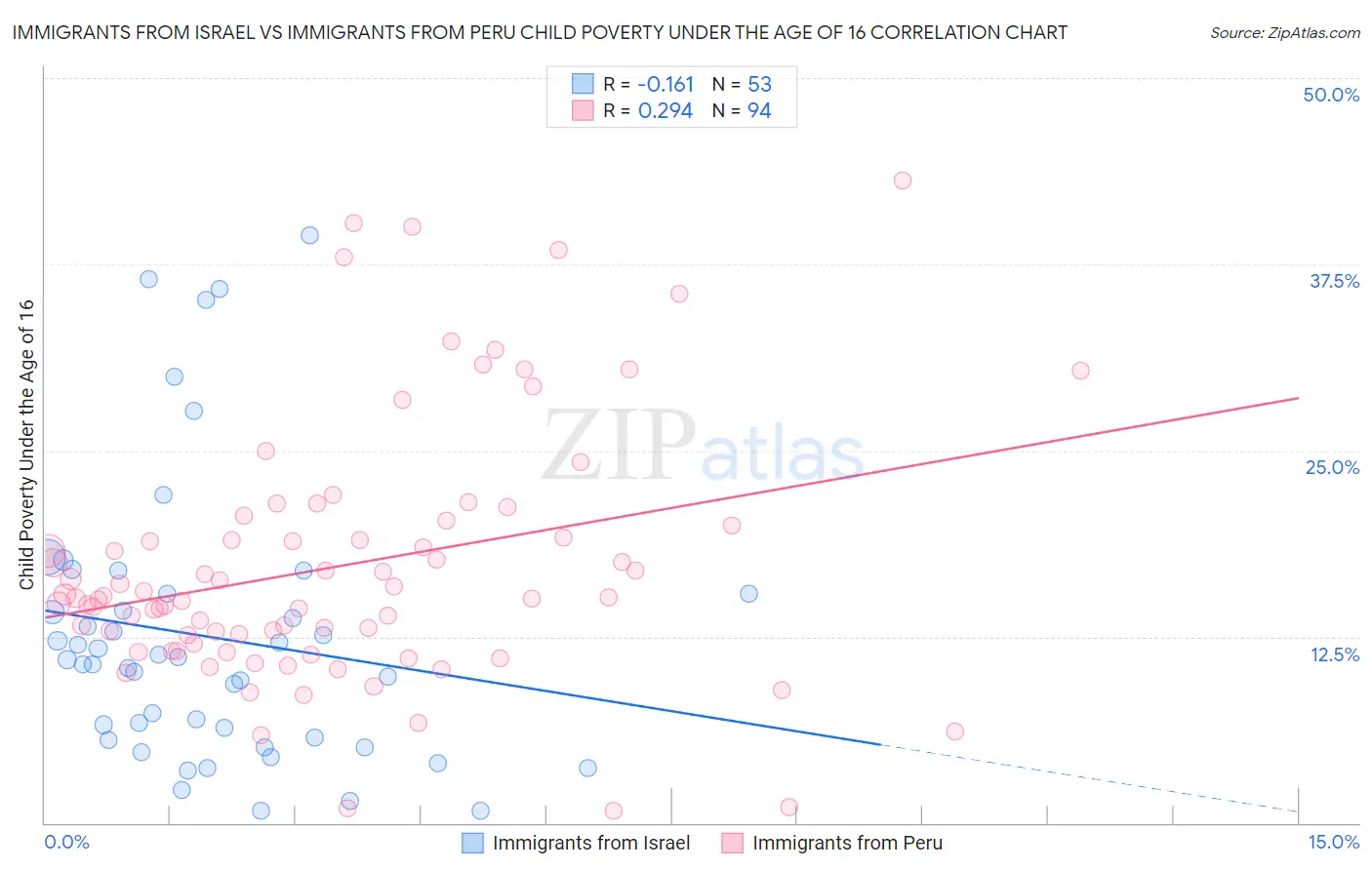 Immigrants from Israel vs Immigrants from Peru Child Poverty Under the Age of 16