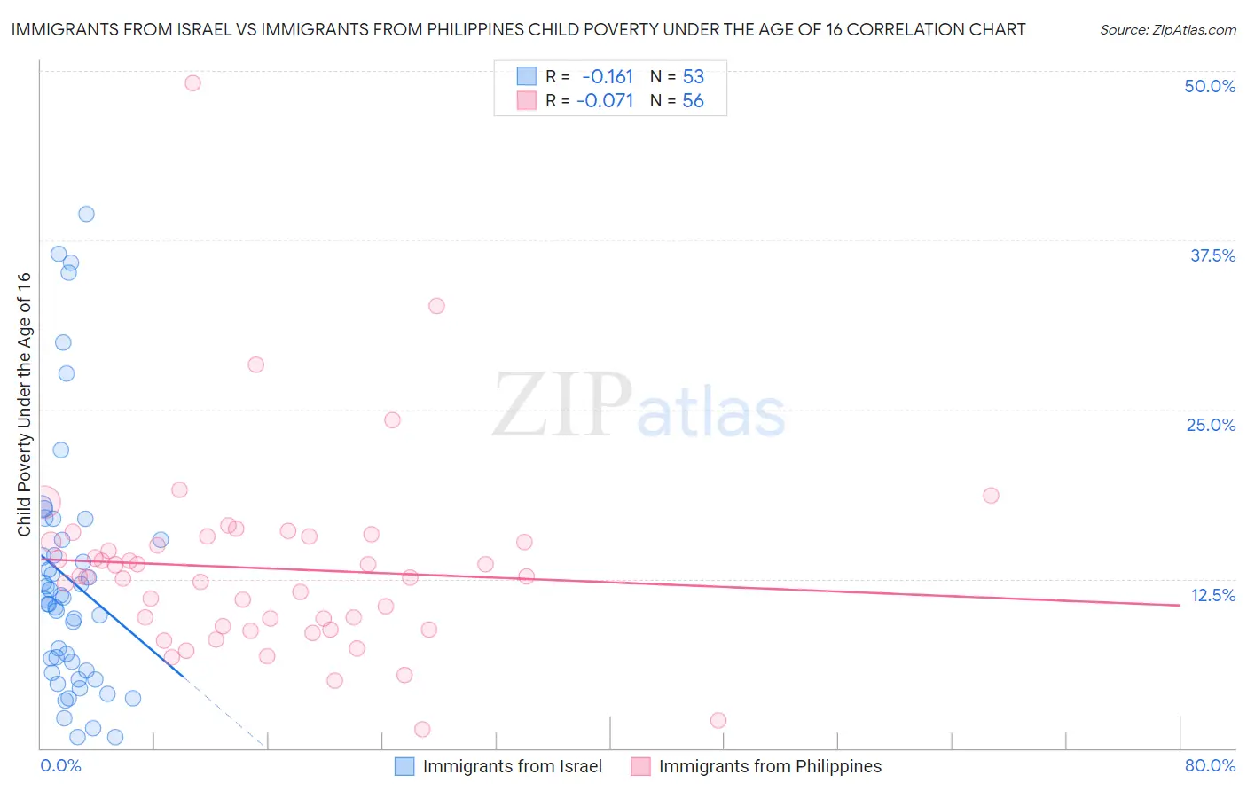 Immigrants from Israel vs Immigrants from Philippines Child Poverty Under the Age of 16