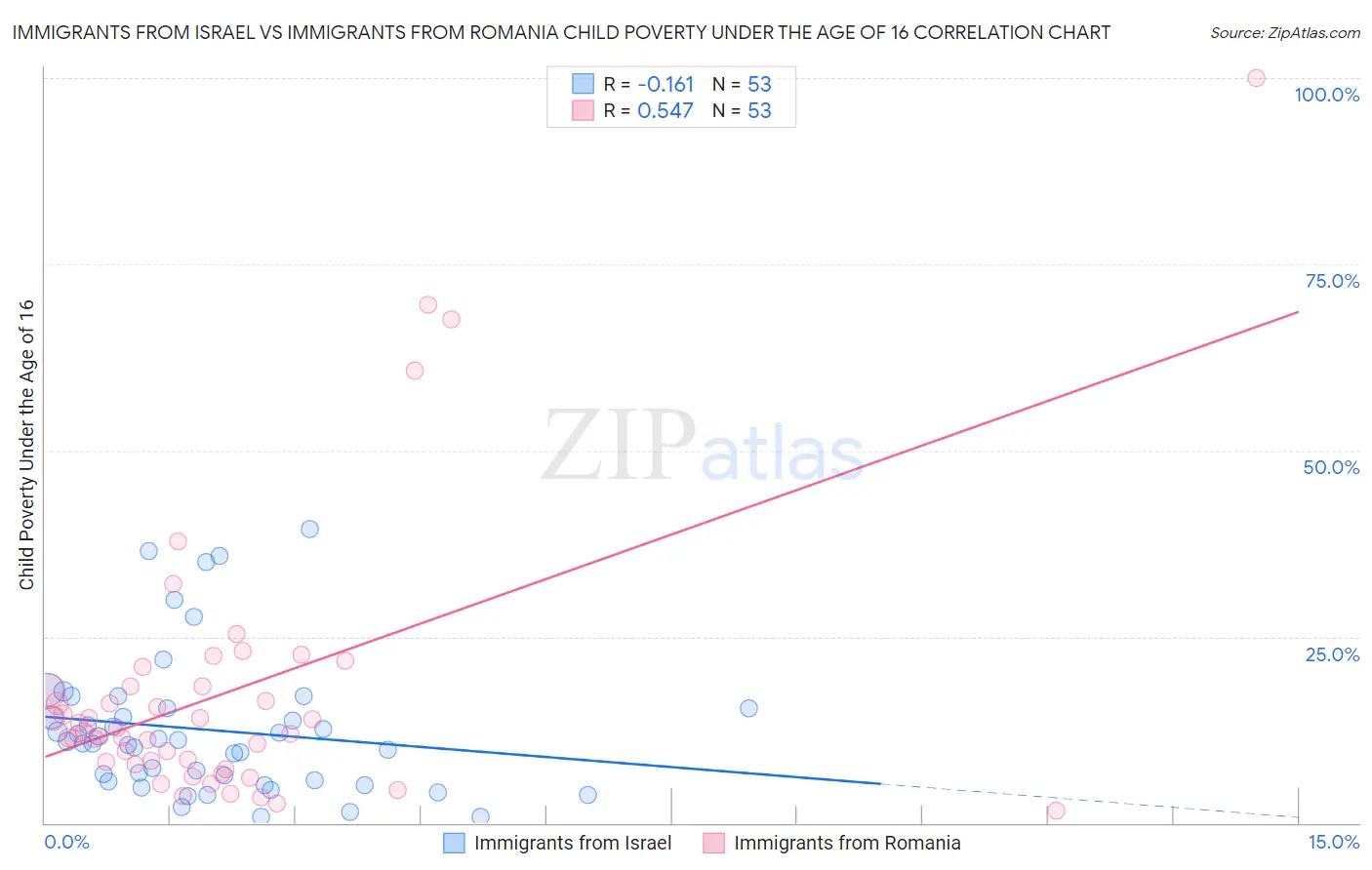 Immigrants from Israel vs Immigrants from Romania Child Poverty Under the Age of 16