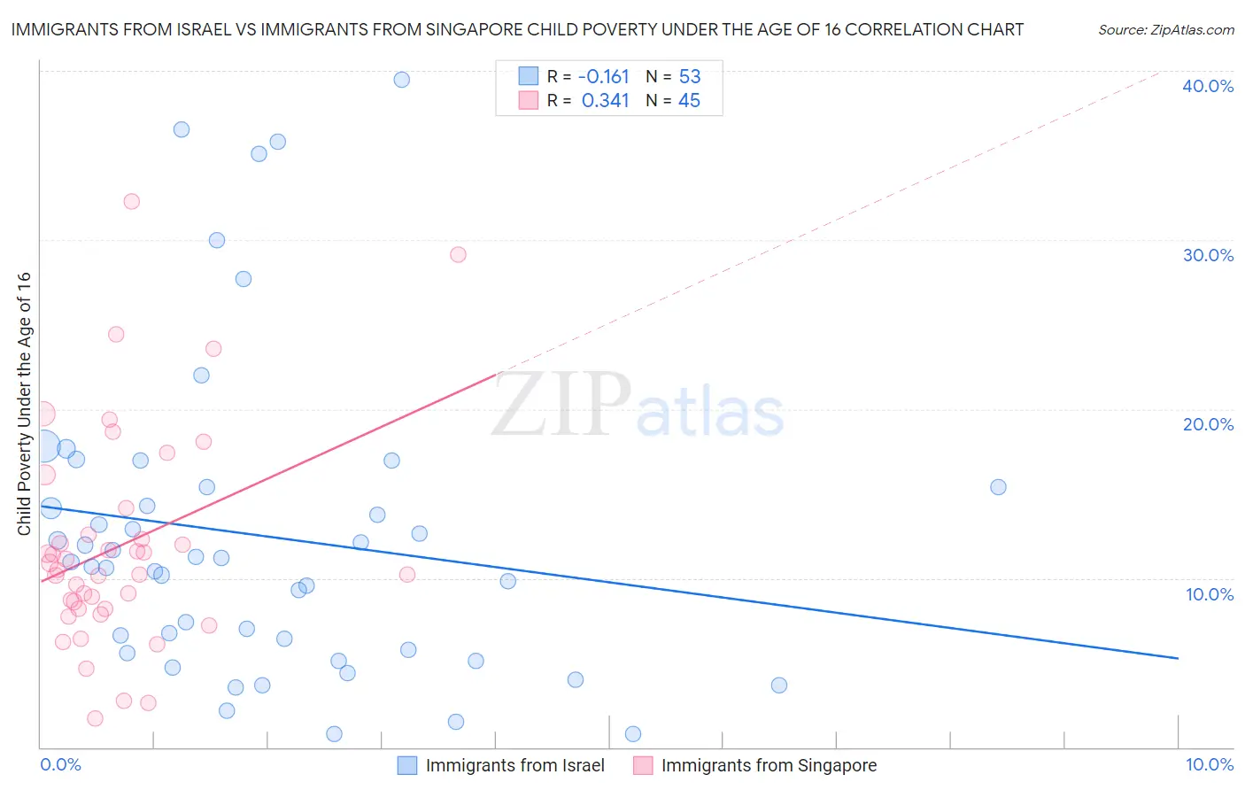 Immigrants from Israel vs Immigrants from Singapore Child Poverty Under the Age of 16