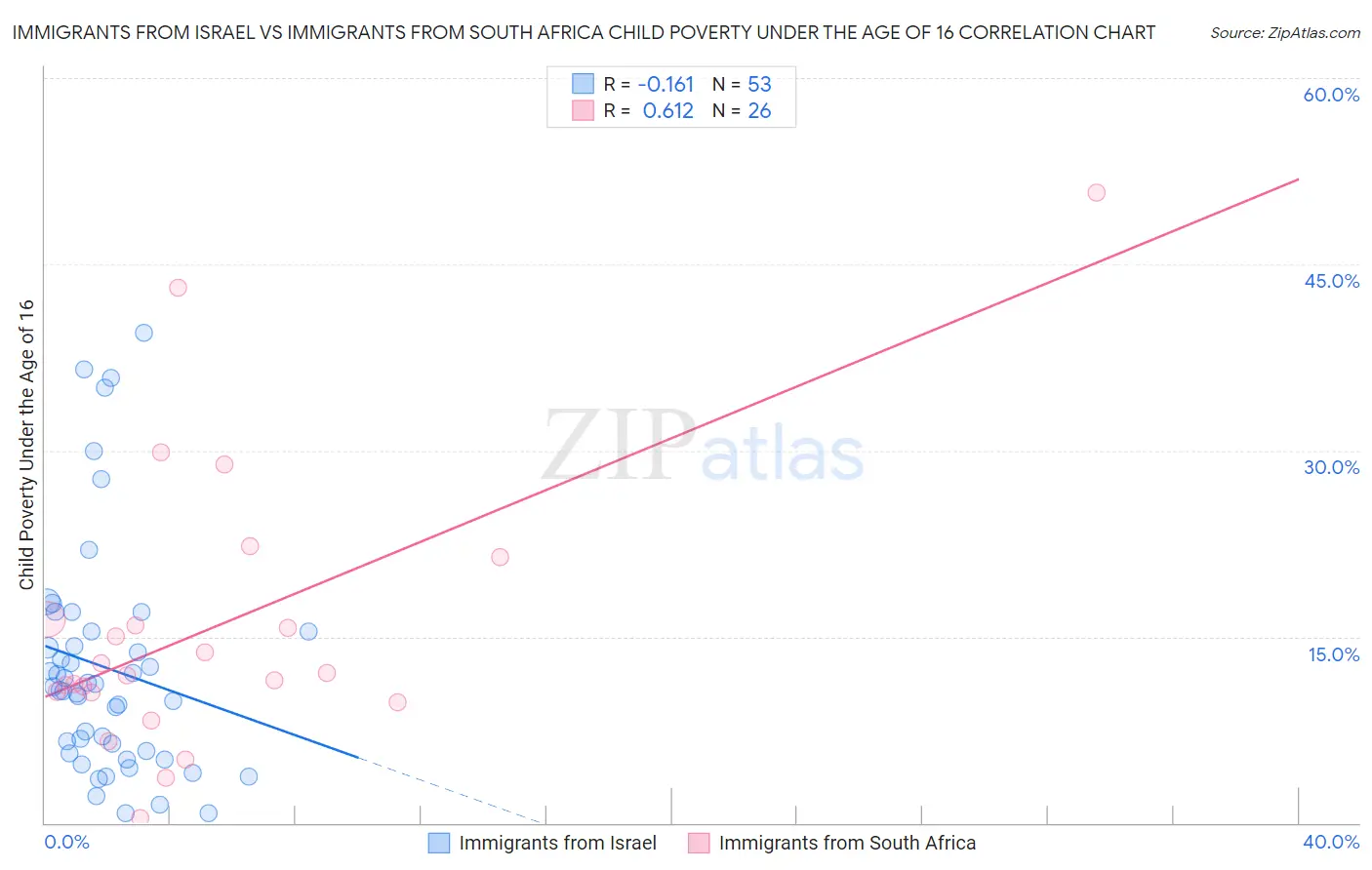 Immigrants from Israel vs Immigrants from South Africa Child Poverty Under the Age of 16