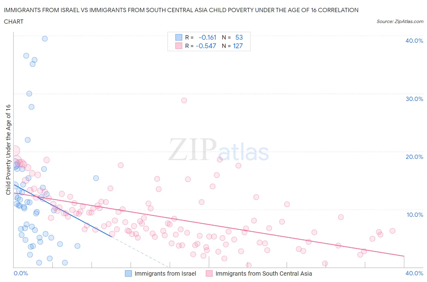 Immigrants from Israel vs Immigrants from South Central Asia Child Poverty Under the Age of 16