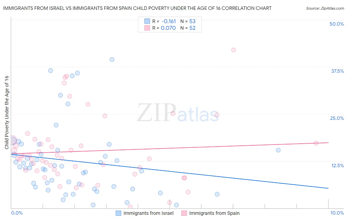 Immigrants from Israel vs Immigrants from Spain Child Poverty Under the Age of 16