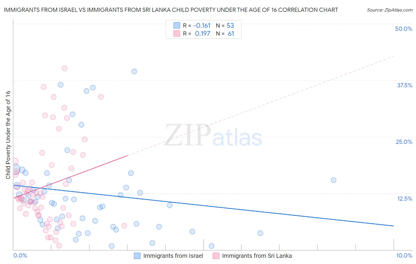 Immigrants from Israel vs Immigrants from Sri Lanka Child Poverty Under the Age of 16