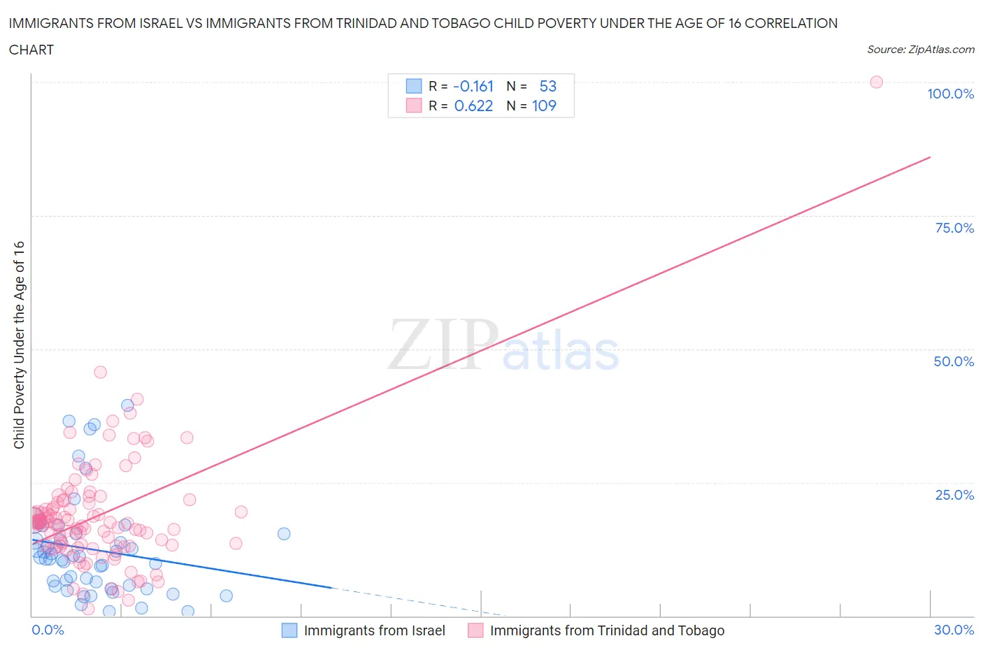 Immigrants from Israel vs Immigrants from Trinidad and Tobago Child Poverty Under the Age of 16