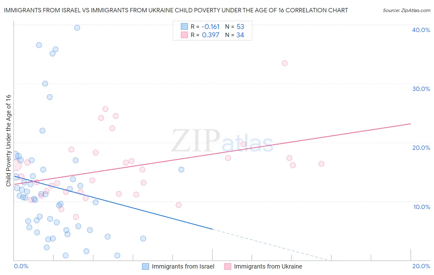 Immigrants from Israel vs Immigrants from Ukraine Child Poverty Under the Age of 16