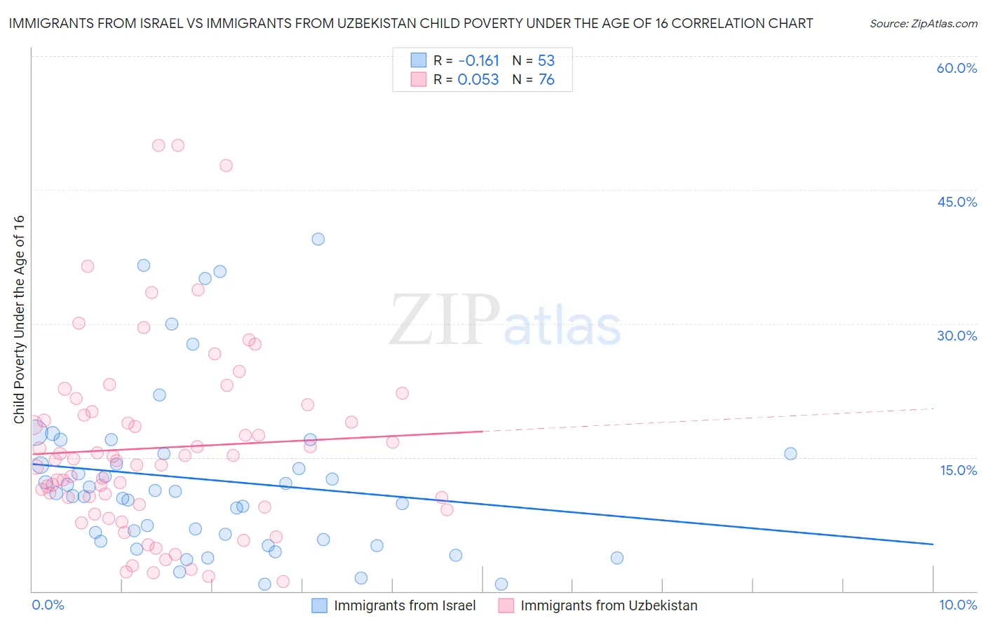 Immigrants from Israel vs Immigrants from Uzbekistan Child Poverty Under the Age of 16