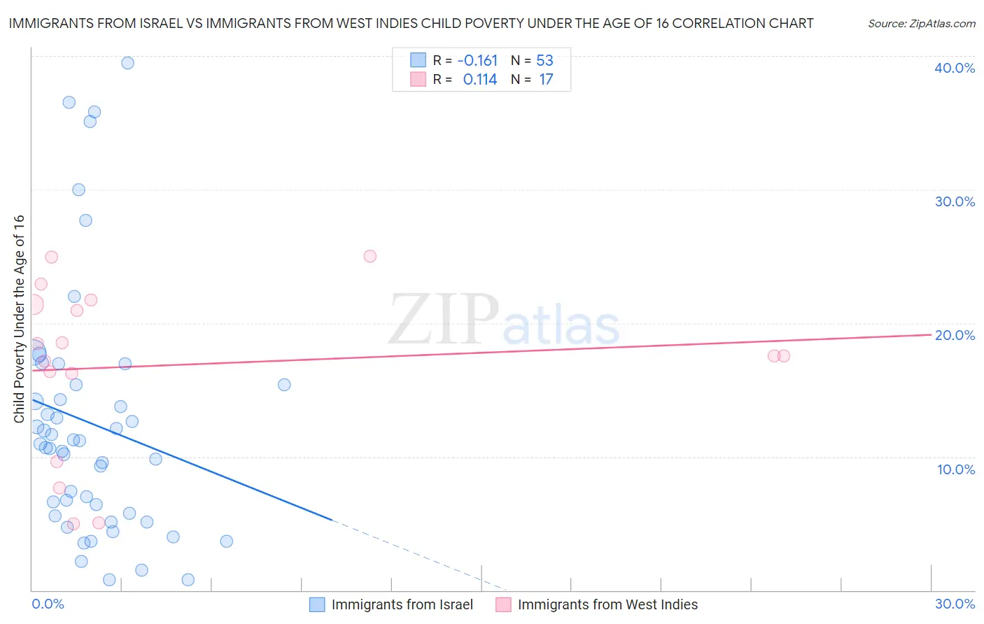 Immigrants from Israel vs Immigrants from West Indies Child Poverty Under the Age of 16