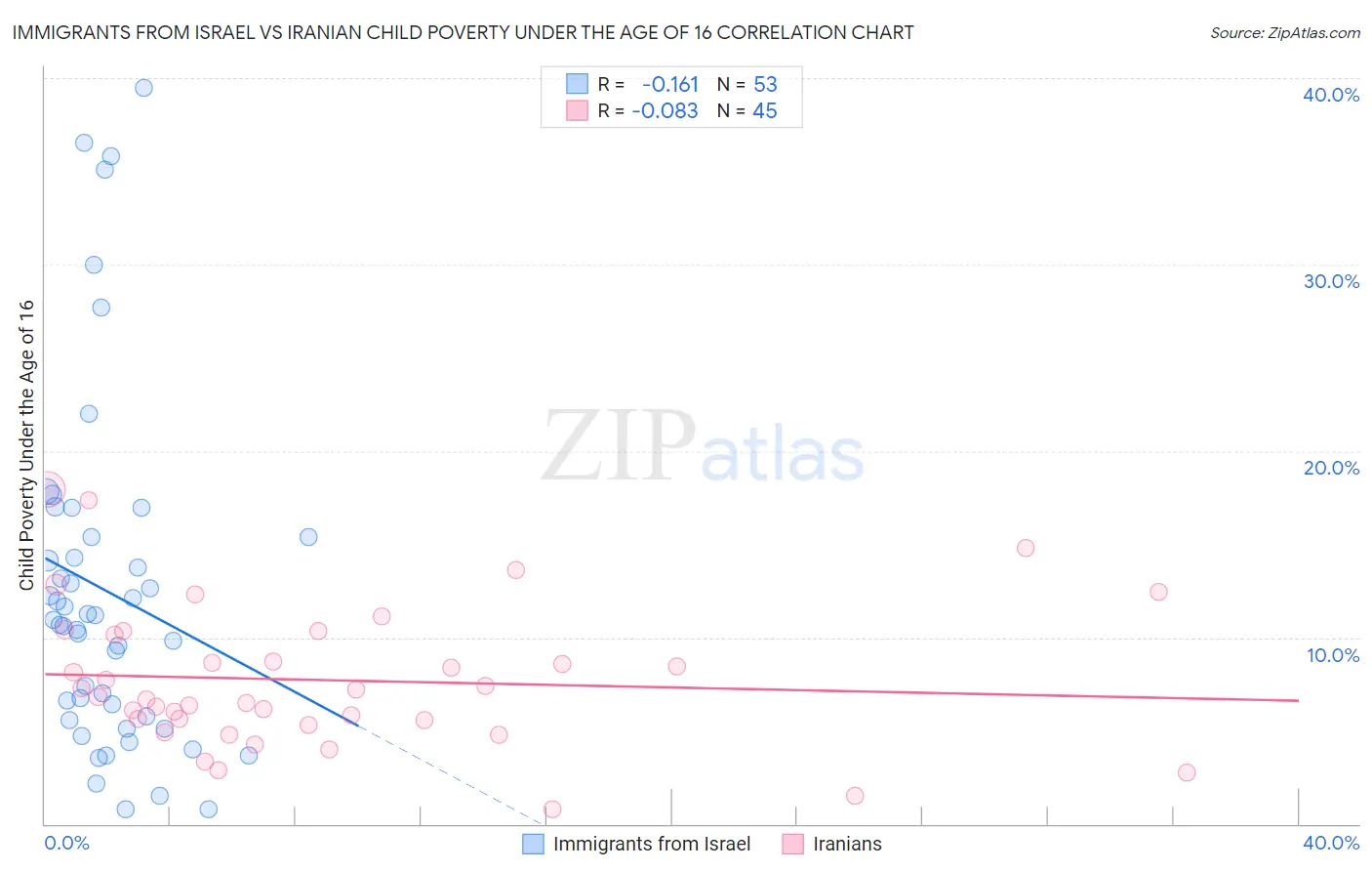 Immigrants from Israel vs Iranian Child Poverty Under the Age of 16