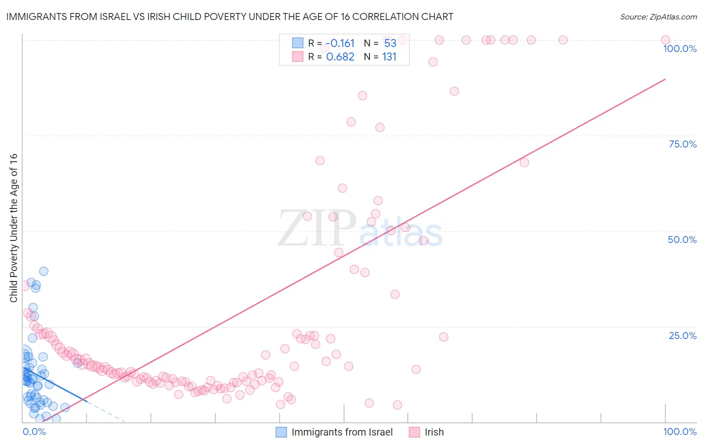 Immigrants from Israel vs Irish Child Poverty Under the Age of 16