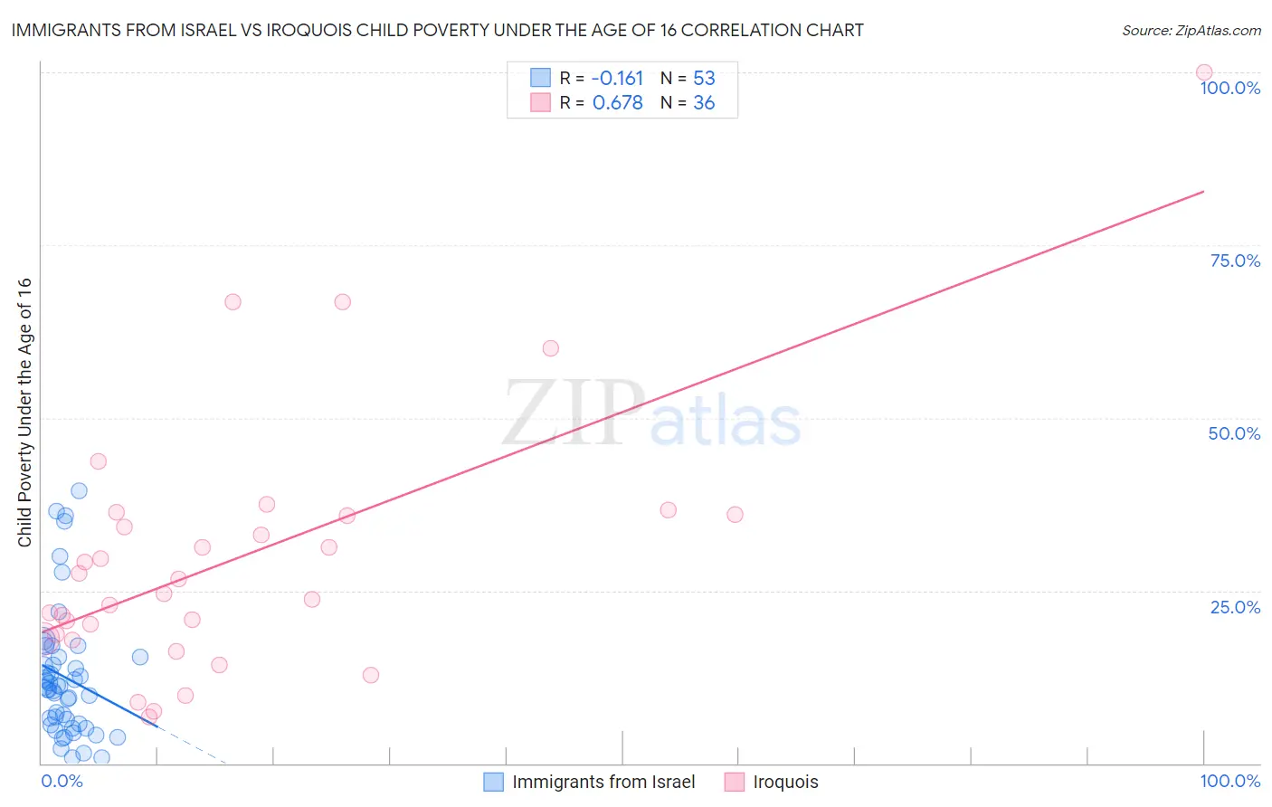 Immigrants from Israel vs Iroquois Child Poverty Under the Age of 16