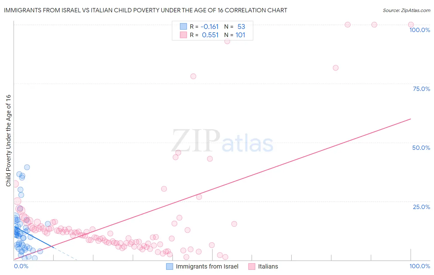 Immigrants from Israel vs Italian Child Poverty Under the Age of 16