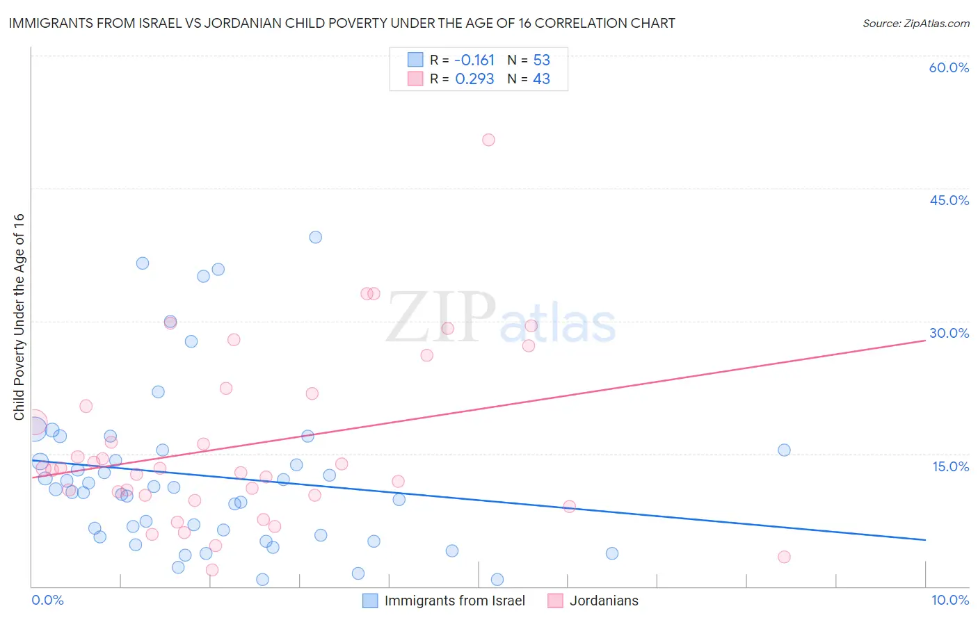 Immigrants from Israel vs Jordanian Child Poverty Under the Age of 16