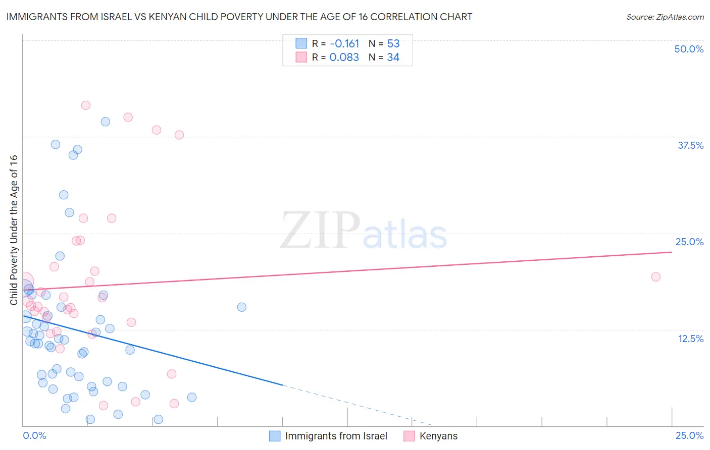 Immigrants from Israel vs Kenyan Child Poverty Under the Age of 16