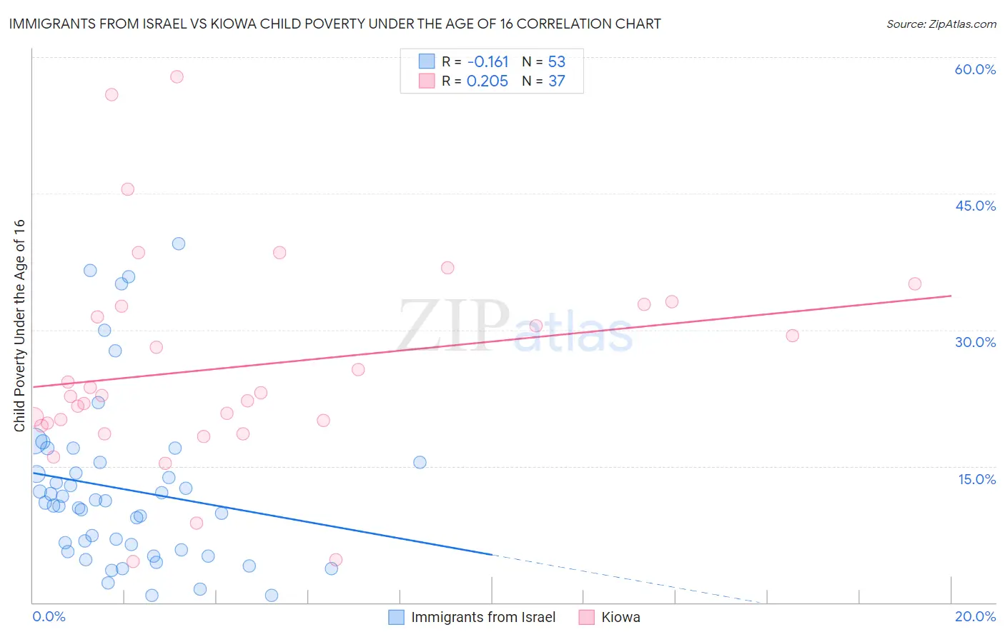 Immigrants from Israel vs Kiowa Child Poverty Under the Age of 16