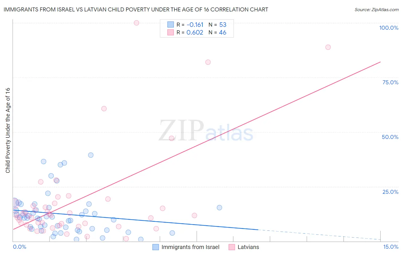 Immigrants from Israel vs Latvian Child Poverty Under the Age of 16