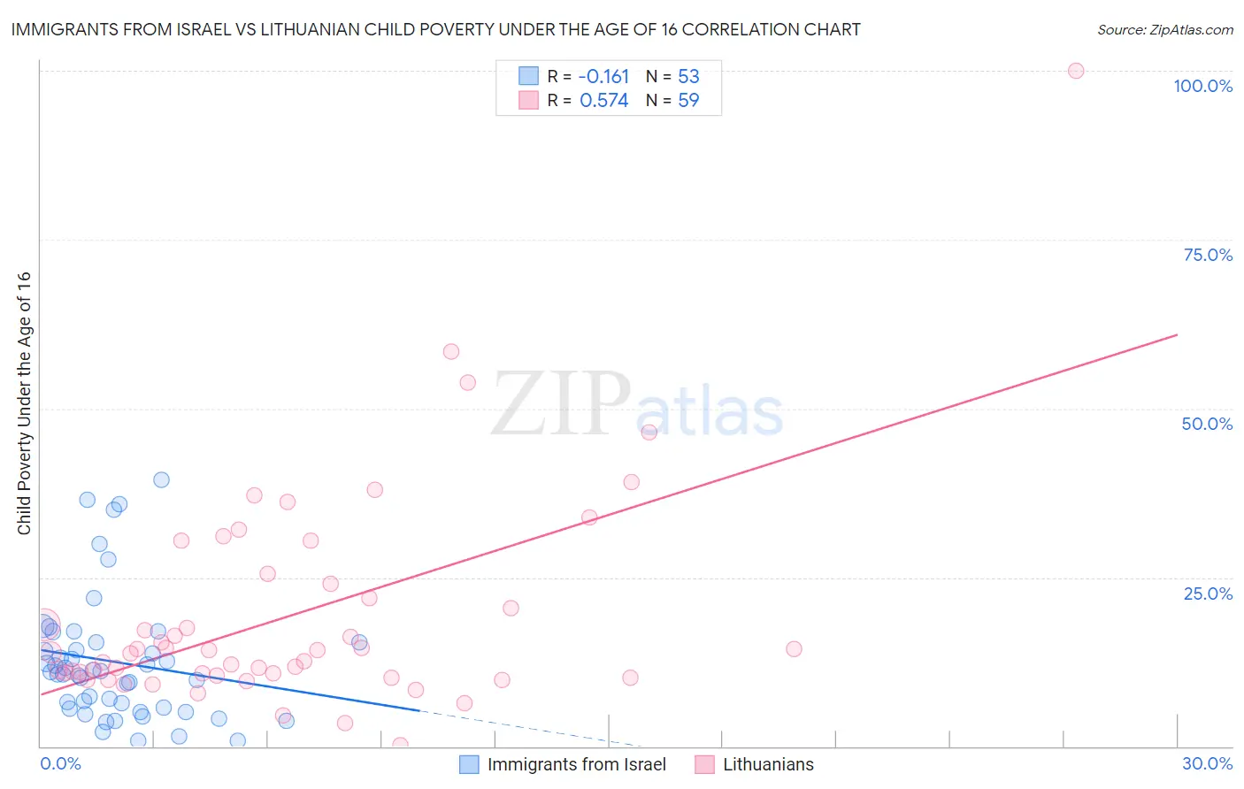 Immigrants from Israel vs Lithuanian Child Poverty Under the Age of 16