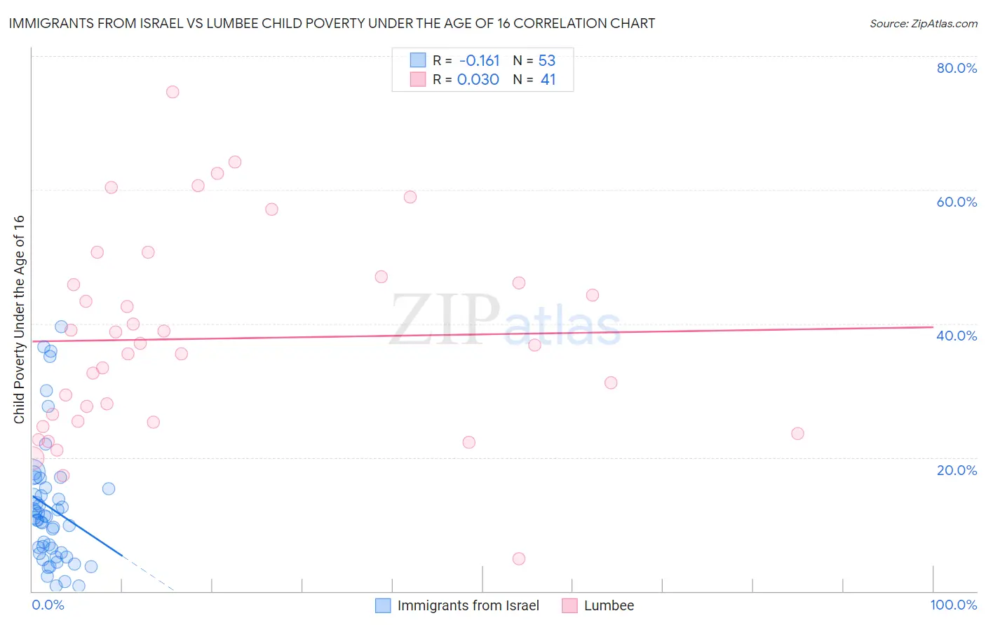 Immigrants from Israel vs Lumbee Child Poverty Under the Age of 16