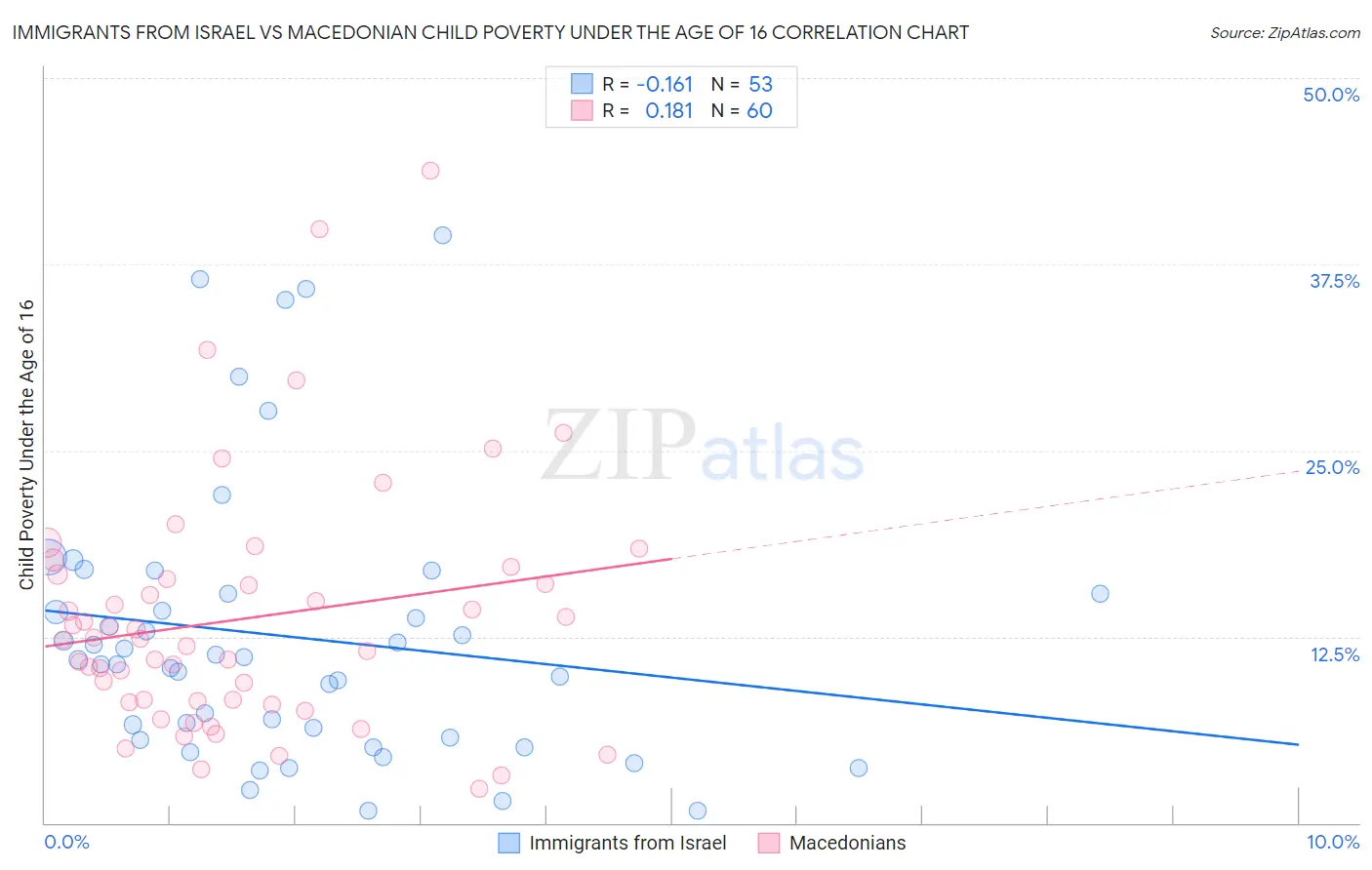 Immigrants from Israel vs Macedonian Child Poverty Under the Age of 16