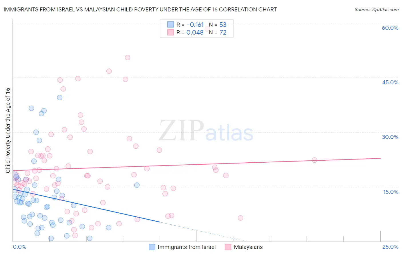 Immigrants from Israel vs Malaysian Child Poverty Under the Age of 16