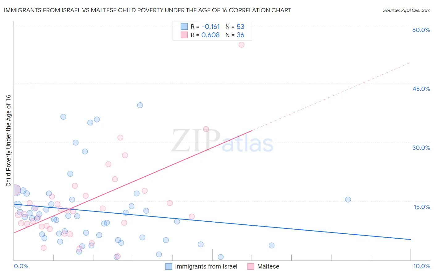 Immigrants from Israel vs Maltese Child Poverty Under the Age of 16