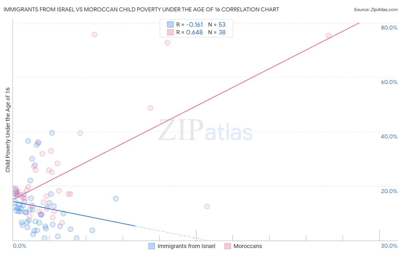 Immigrants from Israel vs Moroccan Child Poverty Under the Age of 16