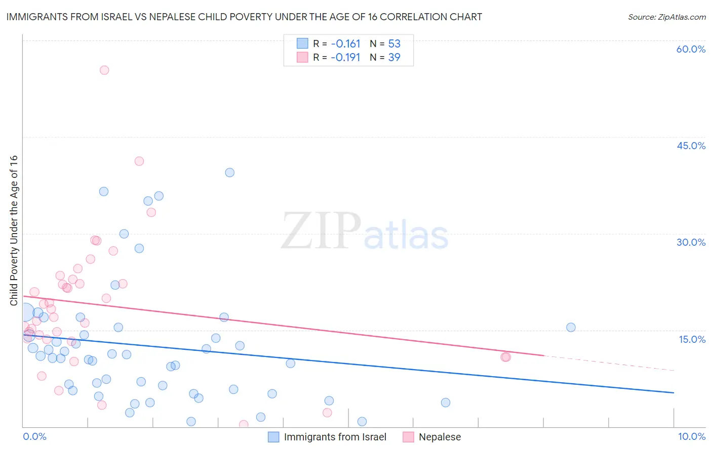 Immigrants from Israel vs Nepalese Child Poverty Under the Age of 16