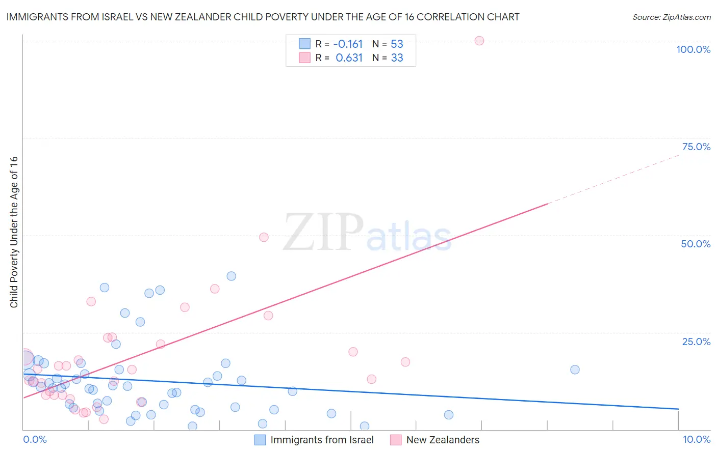 Immigrants from Israel vs New Zealander Child Poverty Under the Age of 16