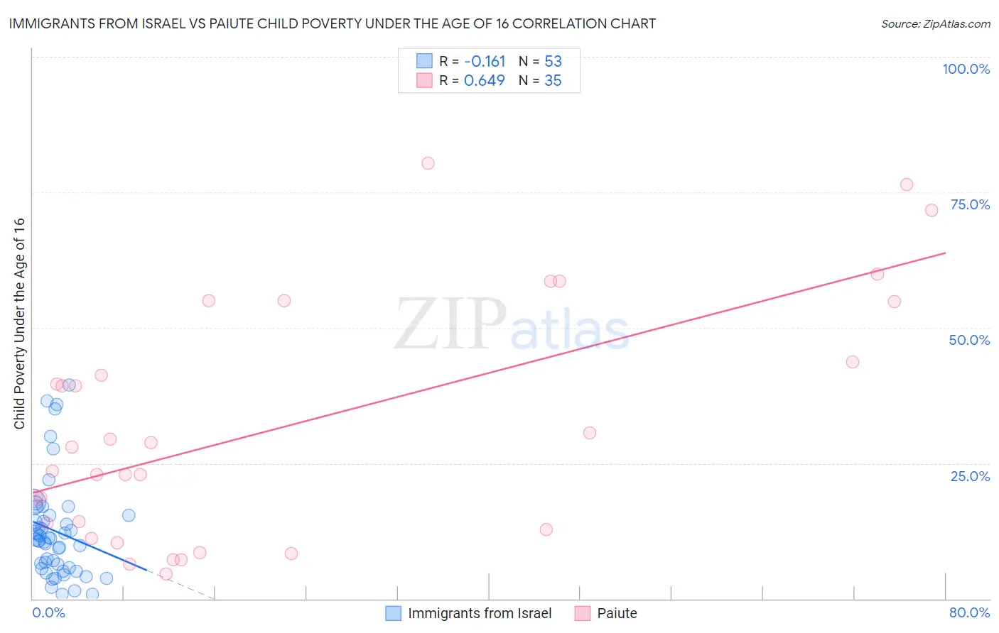 Immigrants from Israel vs Paiute Child Poverty Under the Age of 16