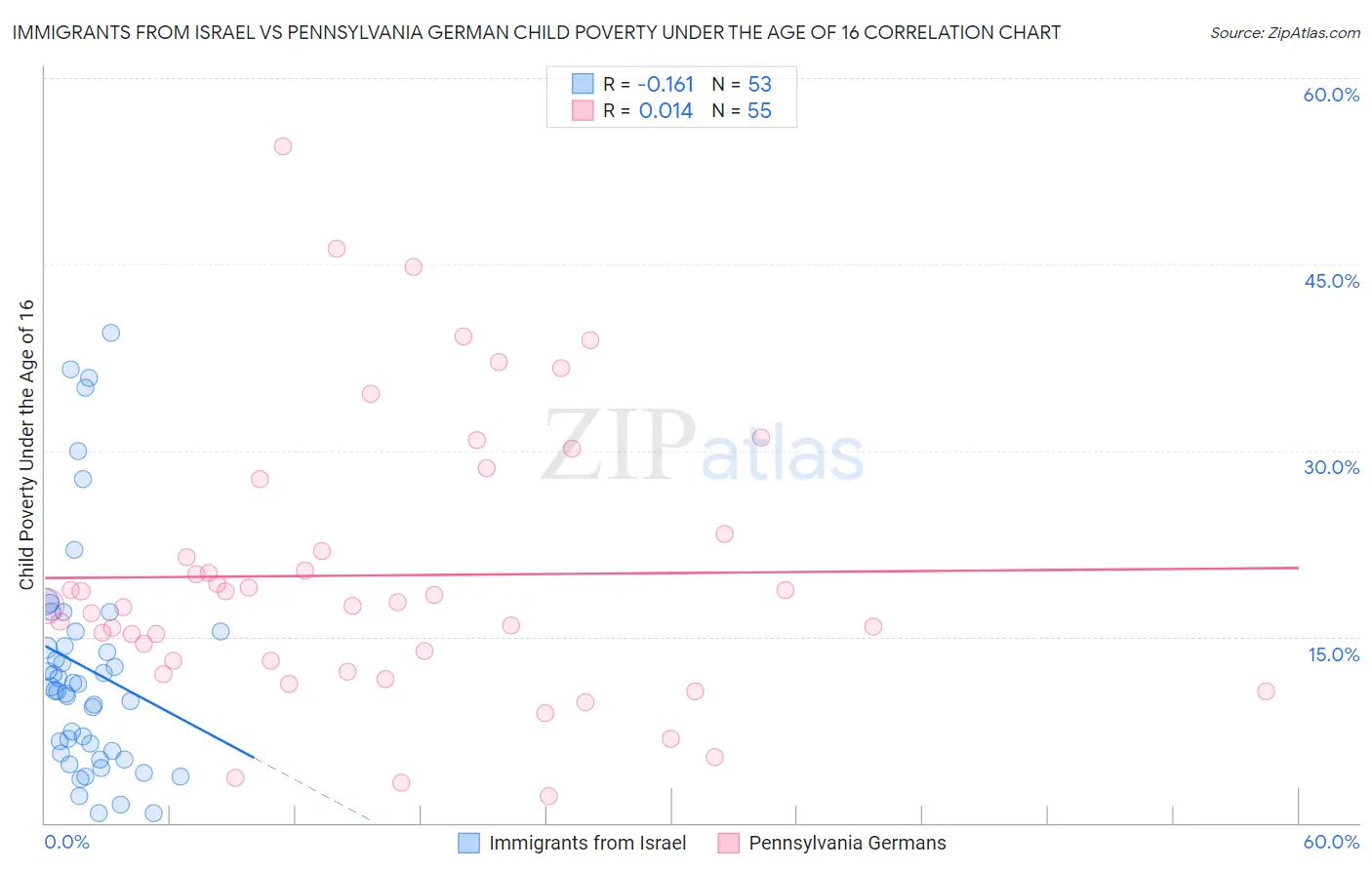 Immigrants from Israel vs Pennsylvania German Child Poverty Under the Age of 16