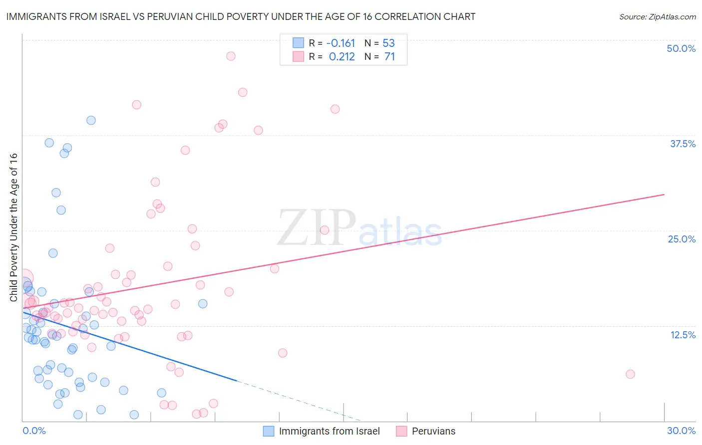 Immigrants from Israel vs Peruvian Child Poverty Under the Age of 16