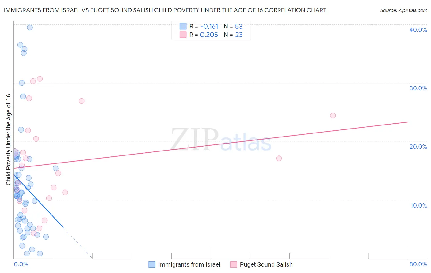 Immigrants from Israel vs Puget Sound Salish Child Poverty Under the Age of 16